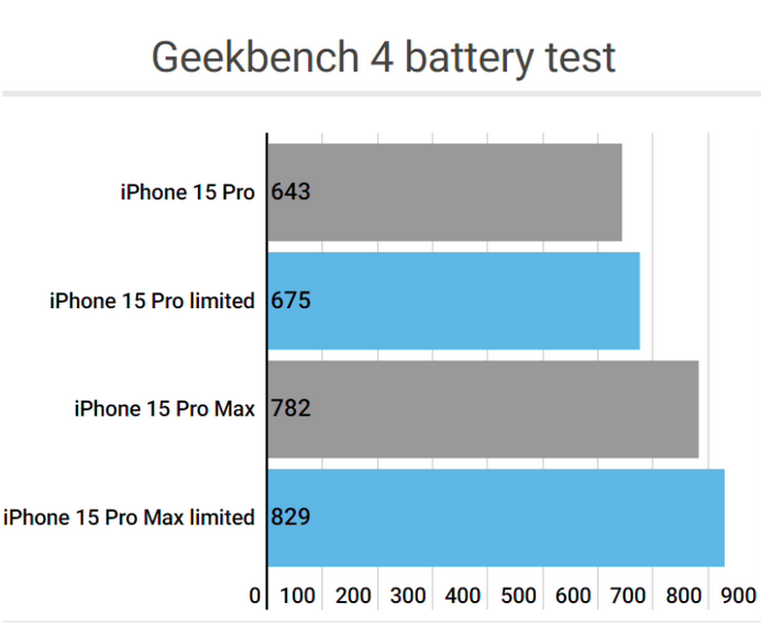 大通apple维修站iPhone15Pro的ProMotion高刷功能耗电吗