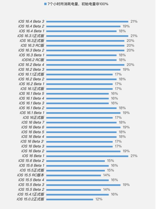 大通苹果手机维修分享iOS 16.4 Beta 3续航跑分等测试结果汇总 