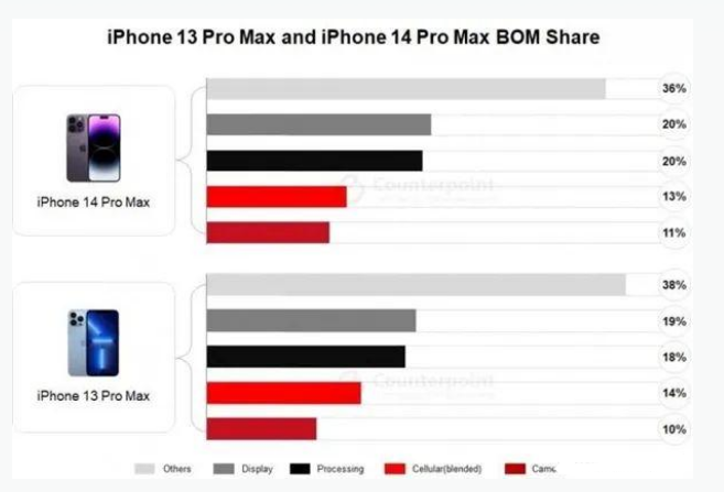 大通苹果手机维修分享iPhone 14 Pro的成本和利润 