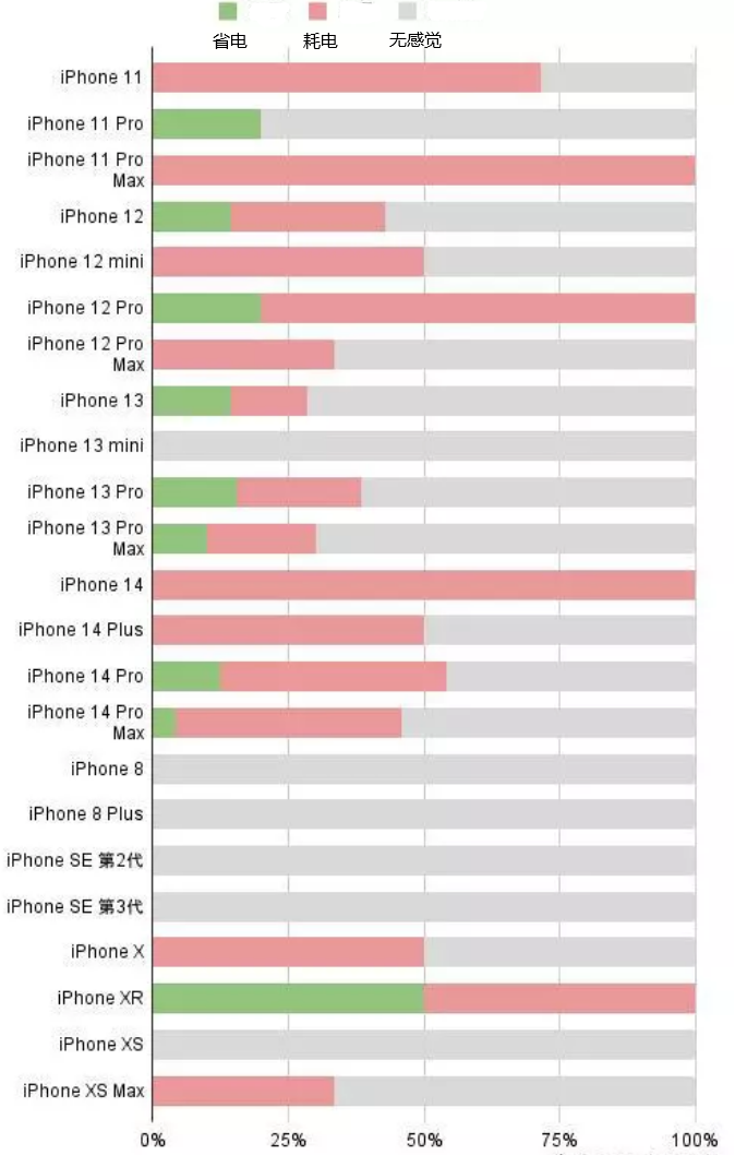 大通苹果手机维修分享iOS16.2太耗电怎么办？iOS16.2续航不好可以降级吗？ 