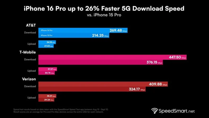 大通苹果手机维修分享iPhone 16 Pro 系列的 5G 速度 