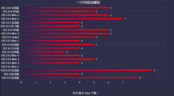 大通苹果手机维修分享iOS14.5beta1续航怎么样 